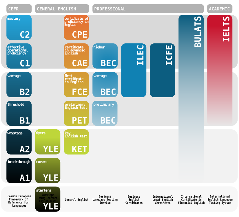 C1 Advanced or IELTS?