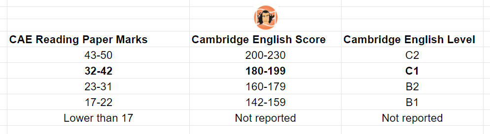 CAE Exam Pass The C1 Advanced Cambridge English Exam