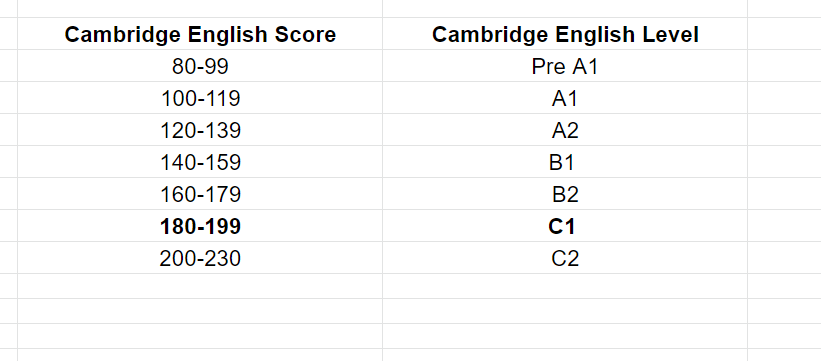 Cambridge Scale Explained 2431